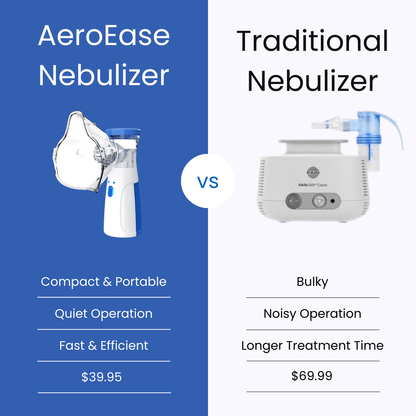 AeroEase RespiroFlow Portable Mesh Nebulizer